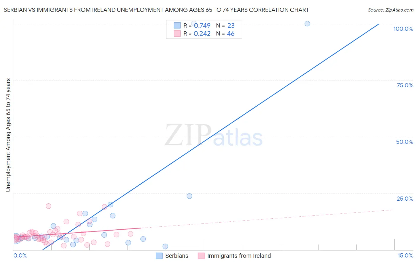 Serbian vs Immigrants from Ireland Unemployment Among Ages 65 to 74 years