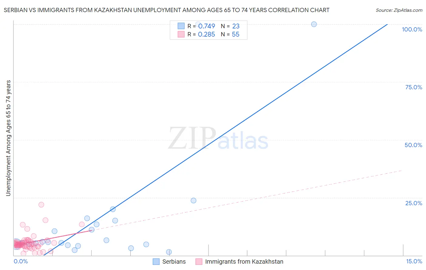 Serbian vs Immigrants from Kazakhstan Unemployment Among Ages 65 to 74 years