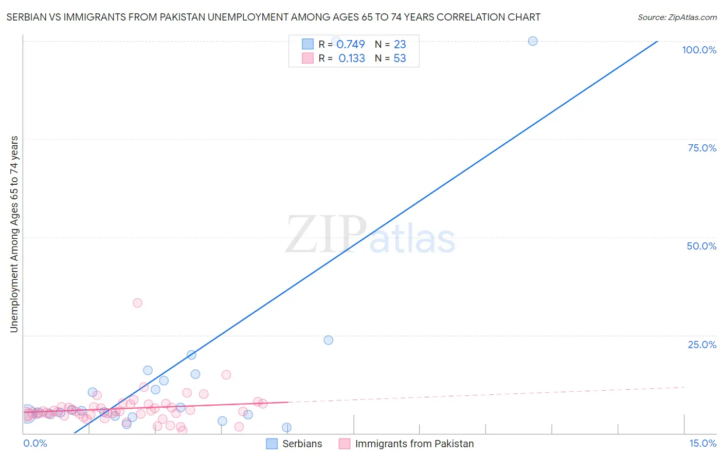 Serbian vs Immigrants from Pakistan Unemployment Among Ages 65 to 74 years