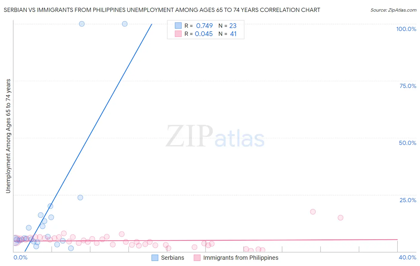 Serbian vs Immigrants from Philippines Unemployment Among Ages 65 to 74 years