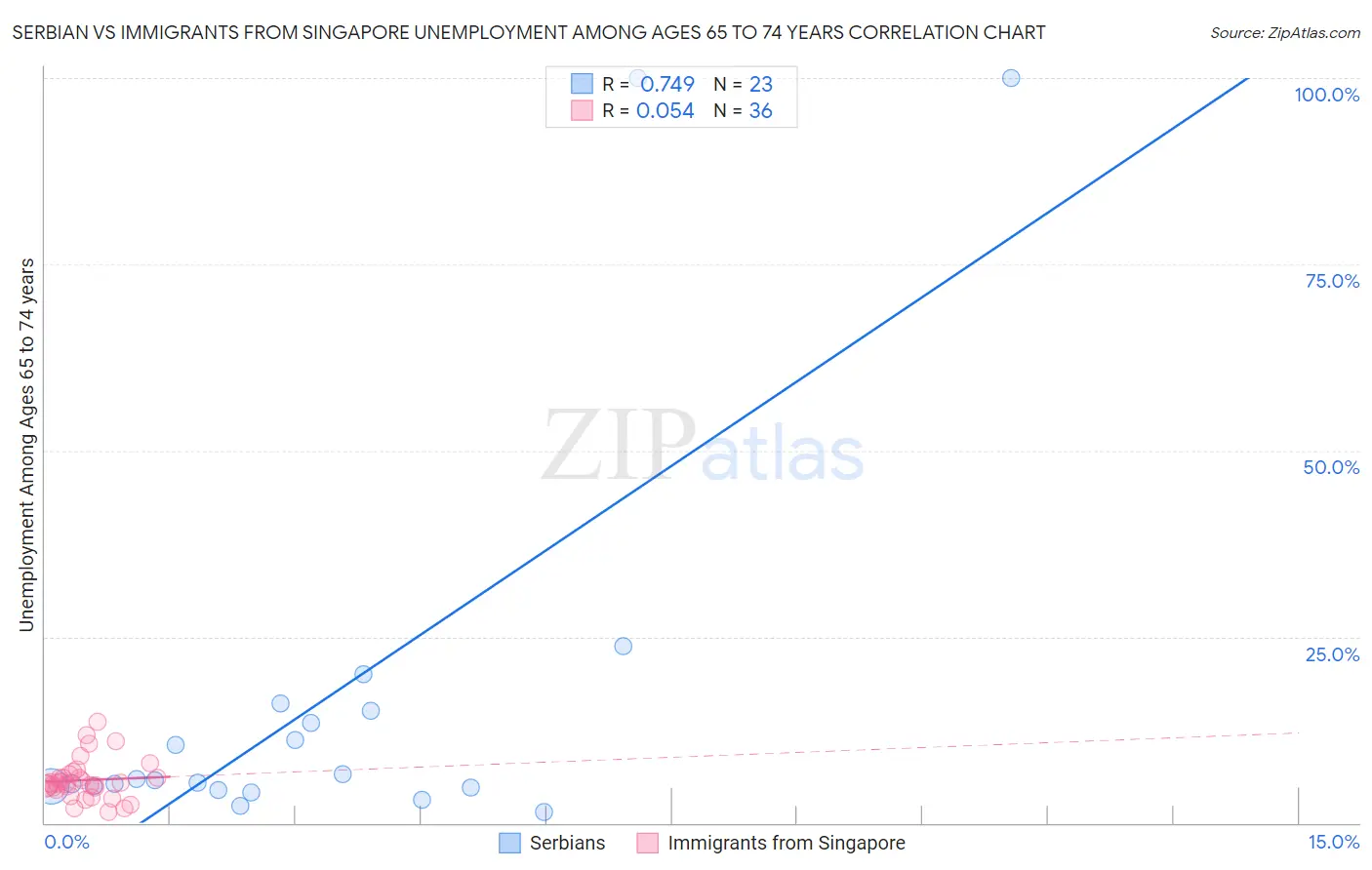 Serbian vs Immigrants from Singapore Unemployment Among Ages 65 to 74 years