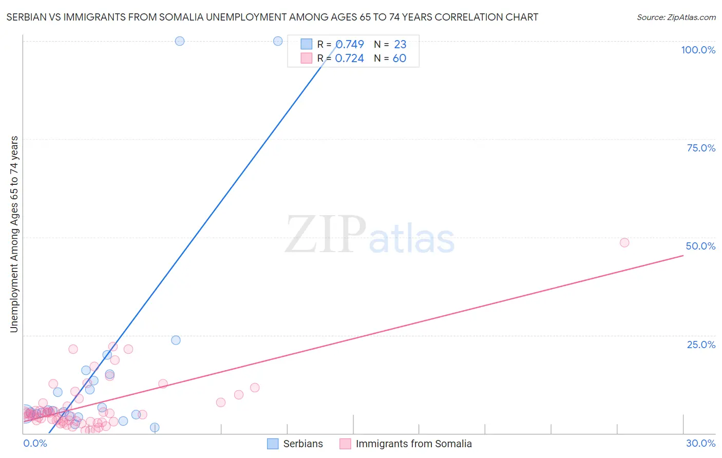 Serbian vs Immigrants from Somalia Unemployment Among Ages 65 to 74 years