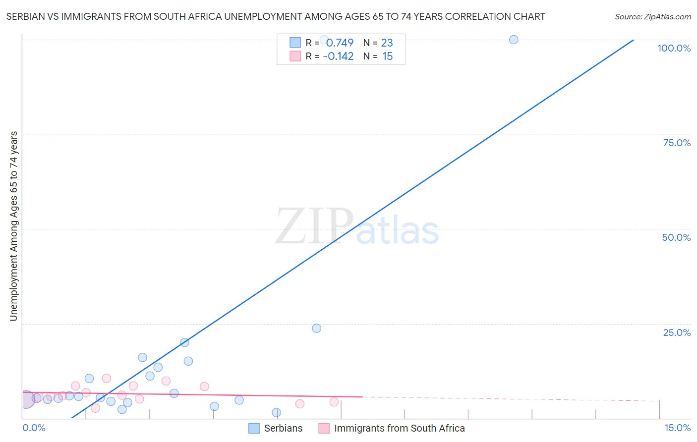 Serbian vs Immigrants from South Africa Unemployment Among Ages 65 to 74 years