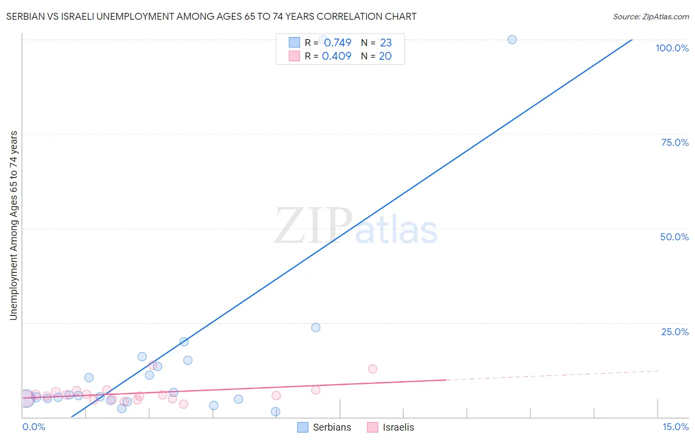 Serbian vs Israeli Unemployment Among Ages 65 to 74 years