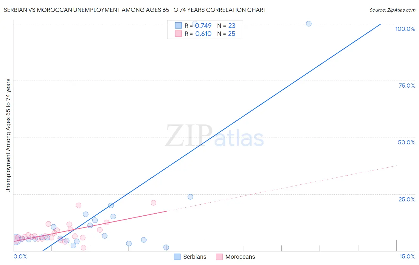 Serbian vs Moroccan Unemployment Among Ages 65 to 74 years