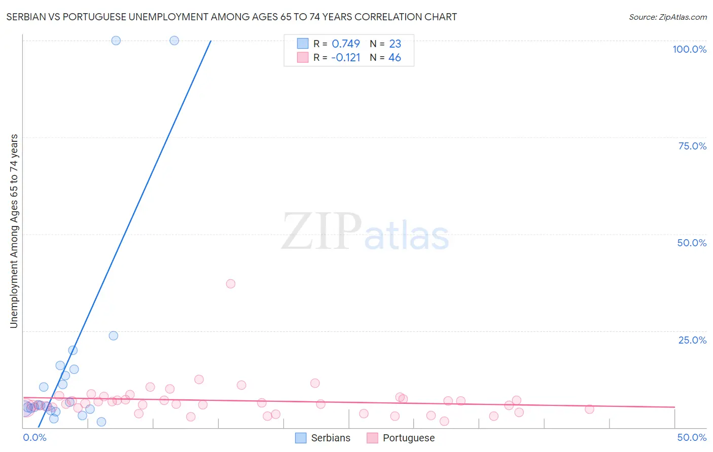 Serbian vs Portuguese Unemployment Among Ages 65 to 74 years