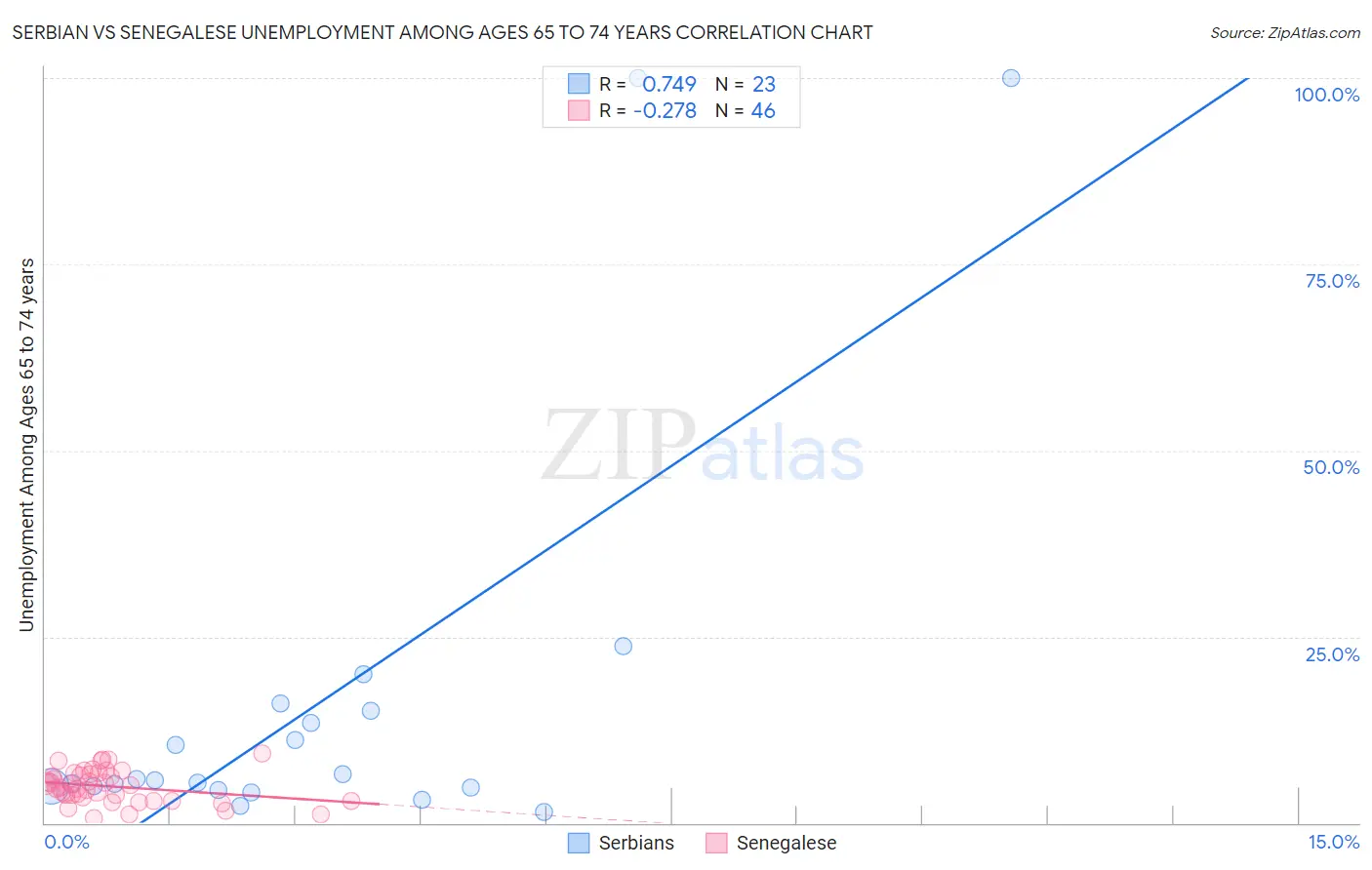 Serbian vs Senegalese Unemployment Among Ages 65 to 74 years