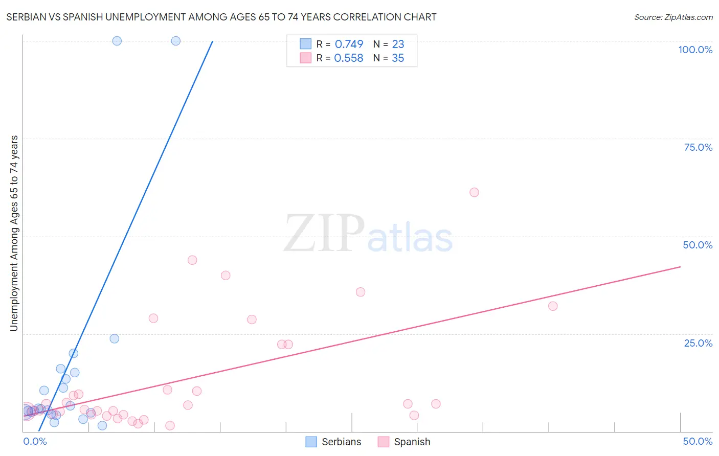 Serbian vs Spanish Unemployment Among Ages 65 to 74 years