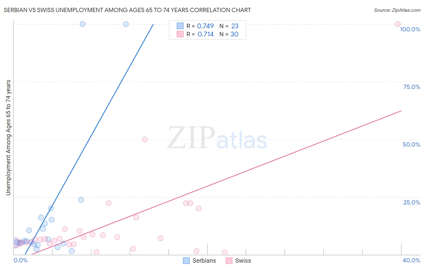 Serbian vs Swiss Unemployment Among Ages 65 to 74 years