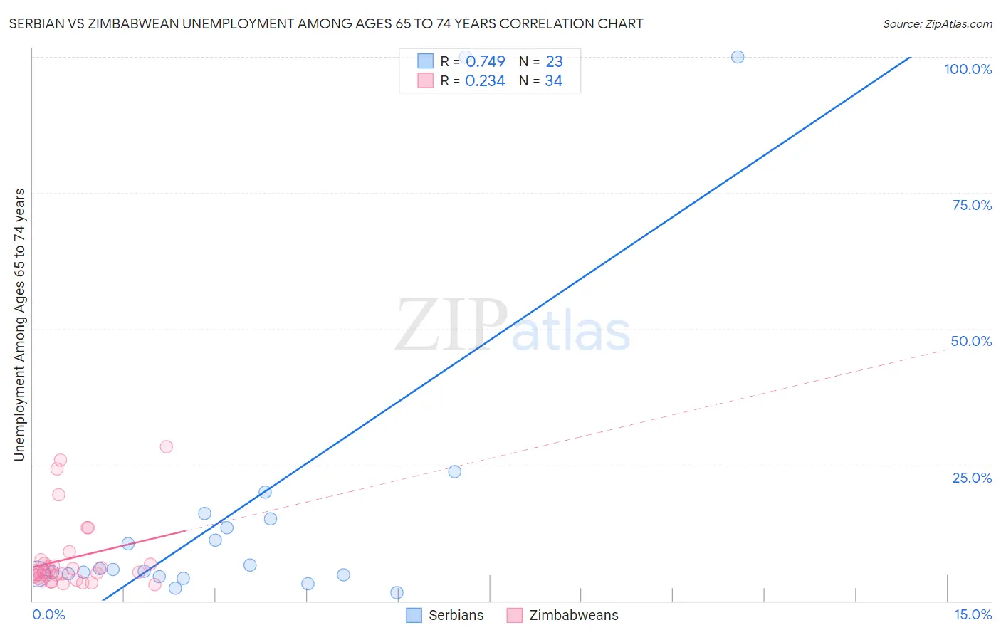 Serbian vs Zimbabwean Unemployment Among Ages 65 to 74 years