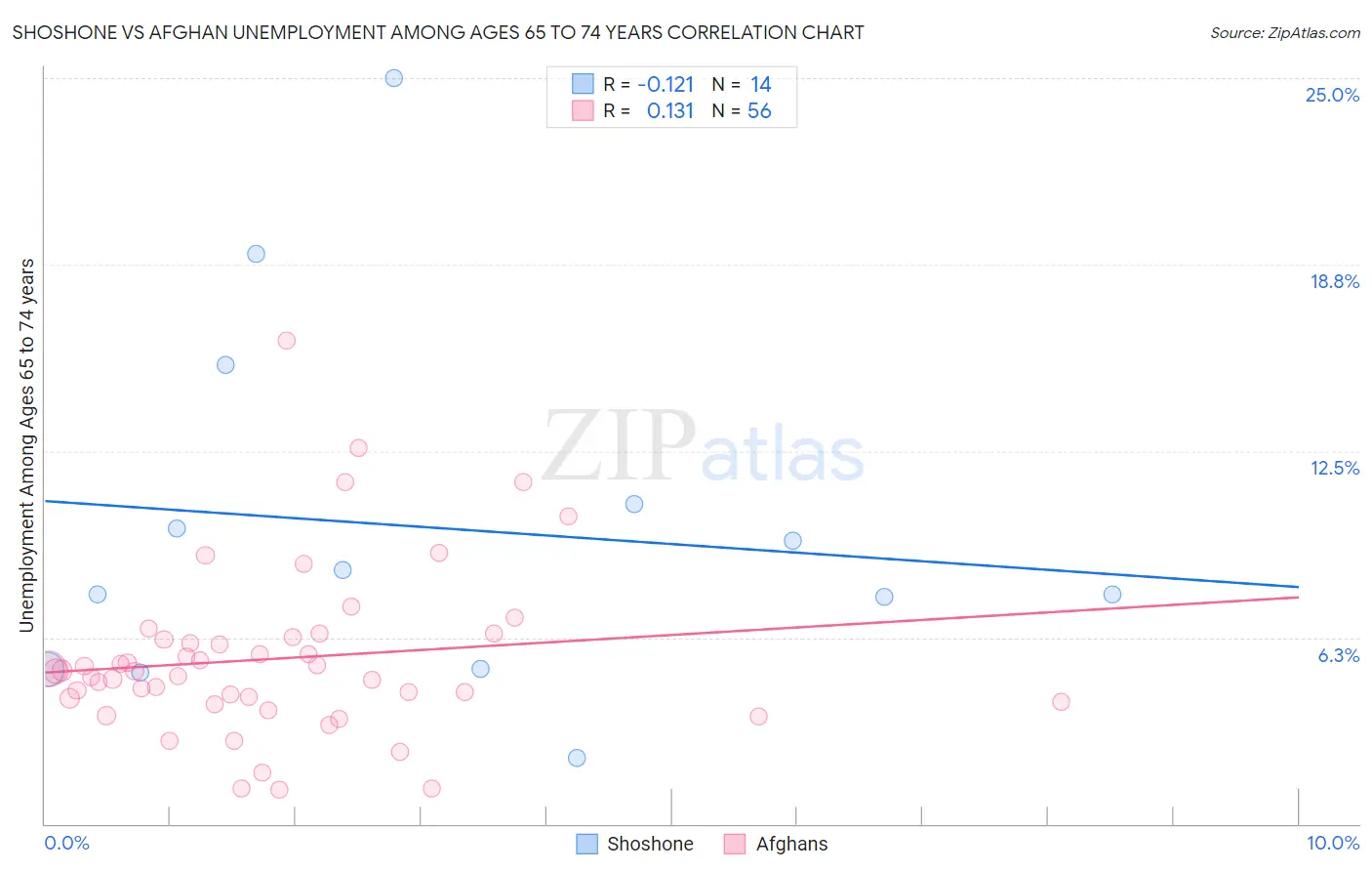 Shoshone vs Afghan Unemployment Among Ages 65 to 74 years