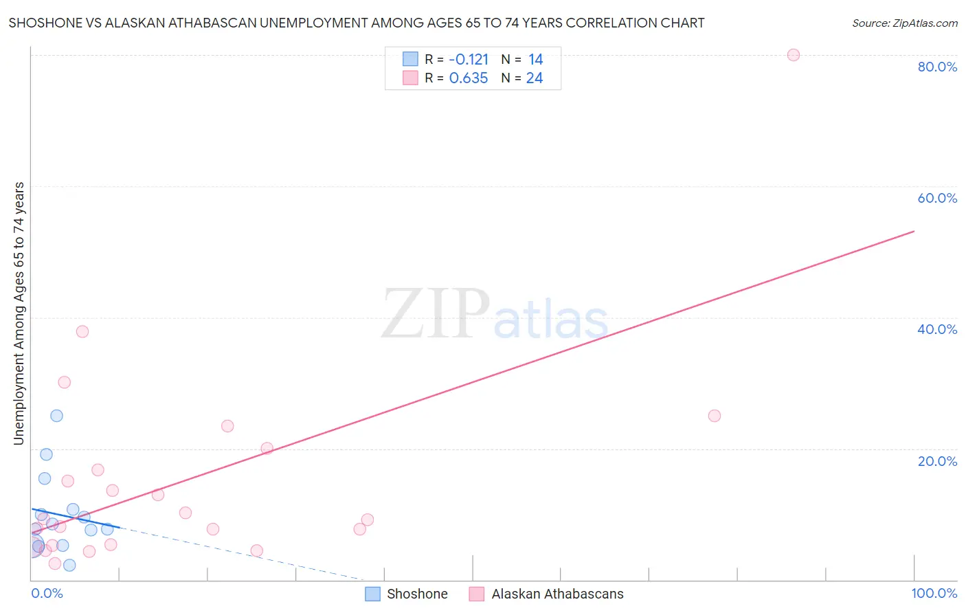 Shoshone vs Alaskan Athabascan Unemployment Among Ages 65 to 74 years