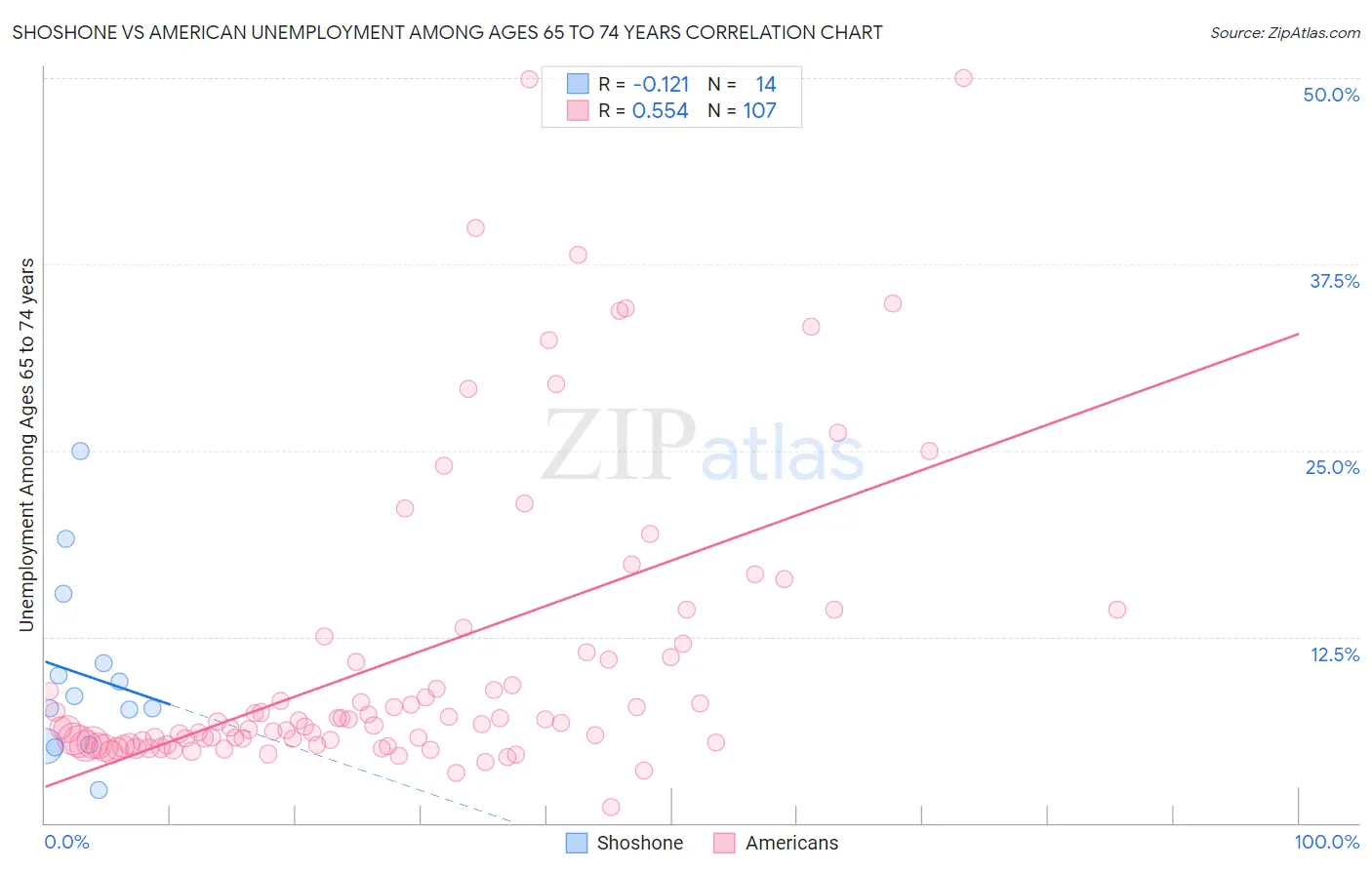 Shoshone vs American Unemployment Among Ages 65 to 74 years