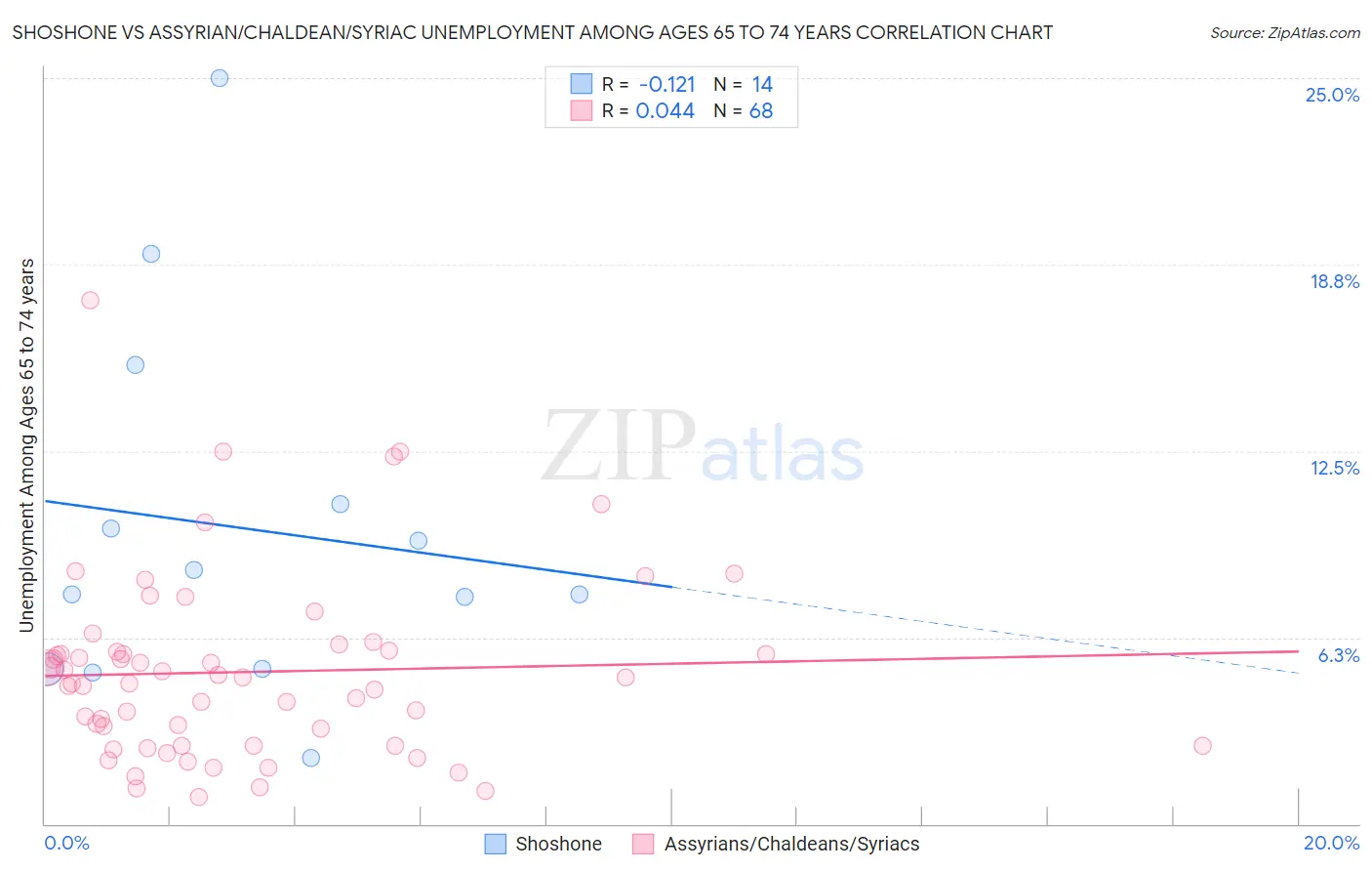 Shoshone vs Assyrian/Chaldean/Syriac Unemployment Among Ages 65 to 74 years