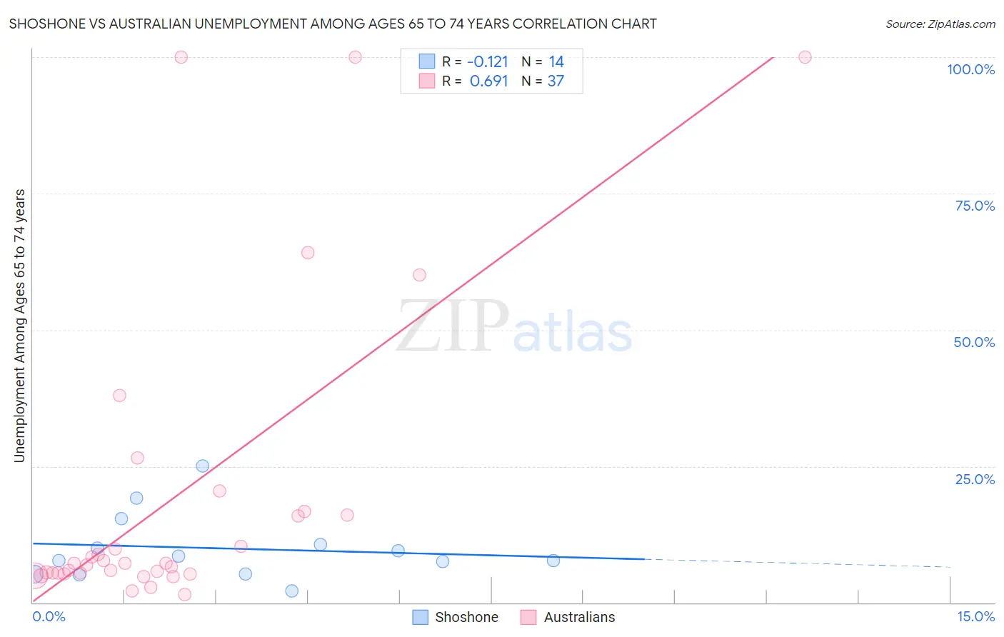 Shoshone vs Australian Unemployment Among Ages 65 to 74 years