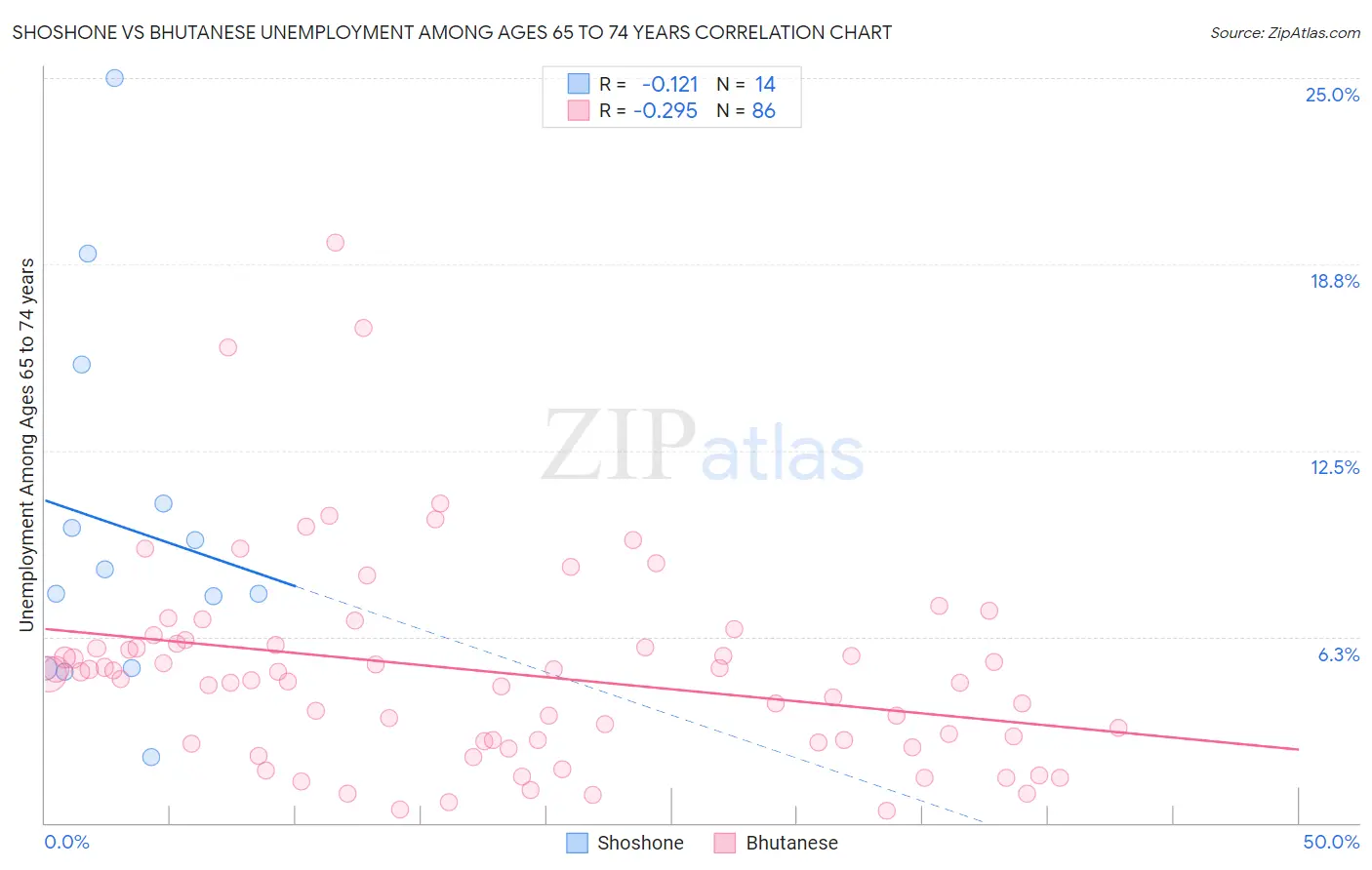 Shoshone vs Bhutanese Unemployment Among Ages 65 to 74 years