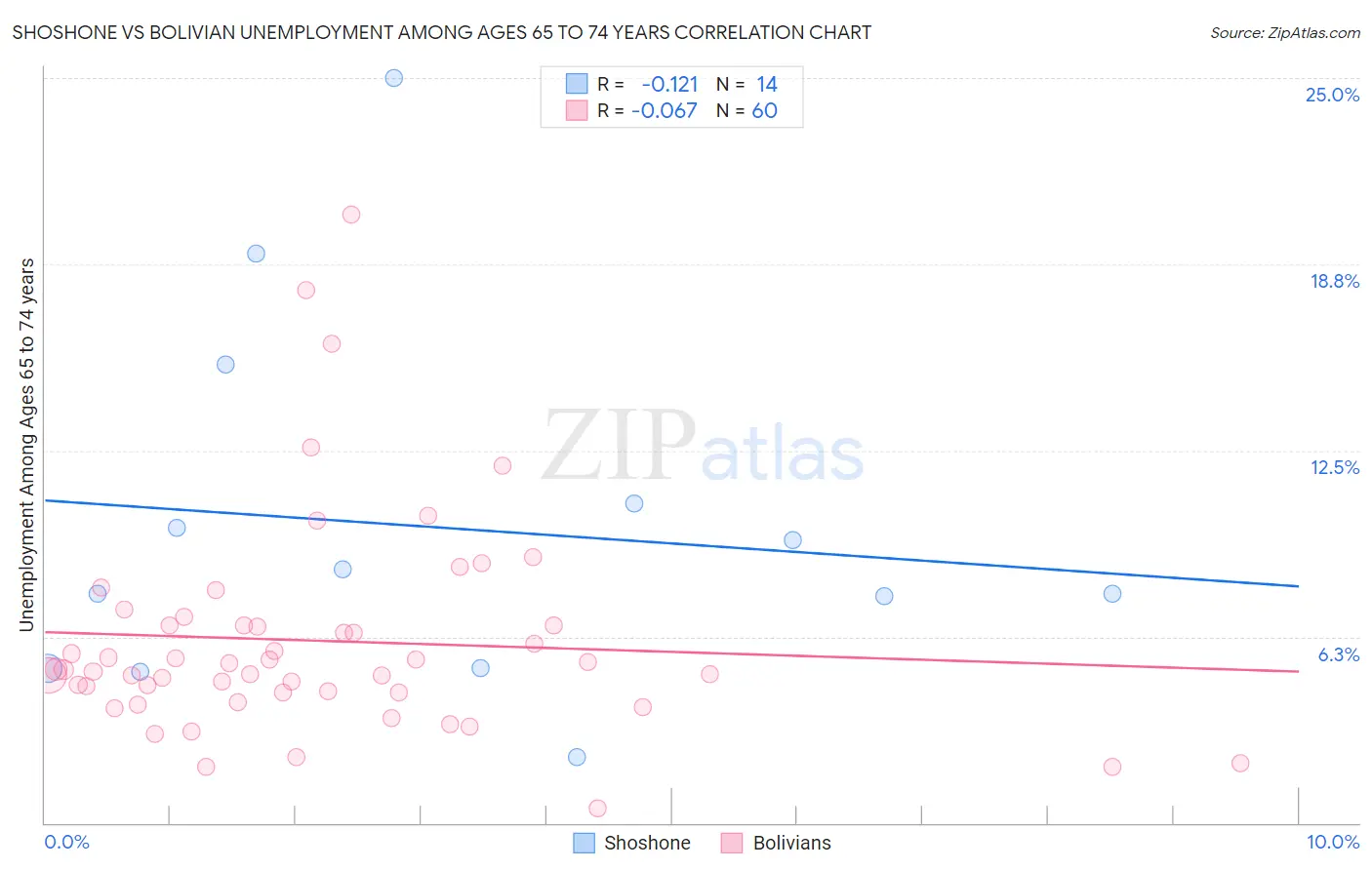 Shoshone vs Bolivian Unemployment Among Ages 65 to 74 years