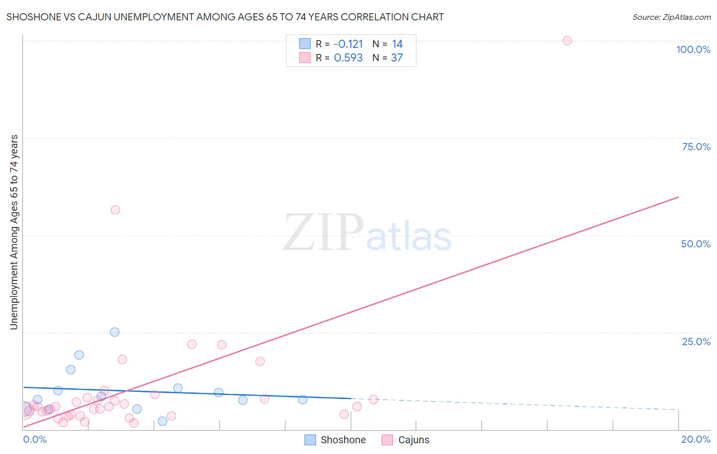 Shoshone vs Cajun Unemployment Among Ages 65 to 74 years