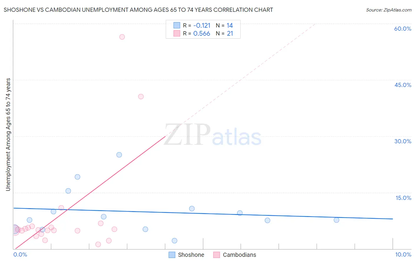 Shoshone vs Cambodian Unemployment Among Ages 65 to 74 years