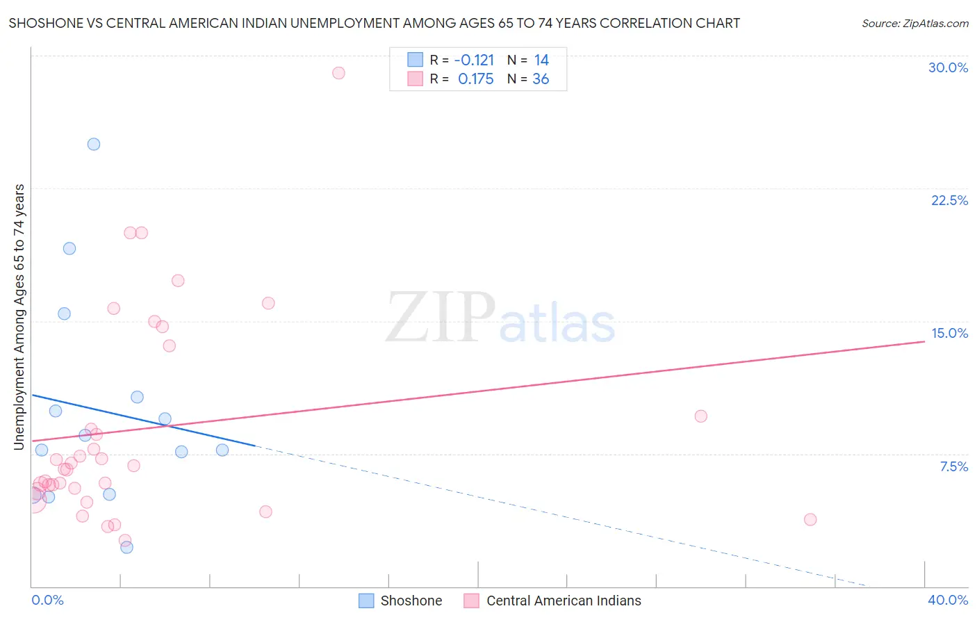 Shoshone vs Central American Indian Unemployment Among Ages 65 to 74 years