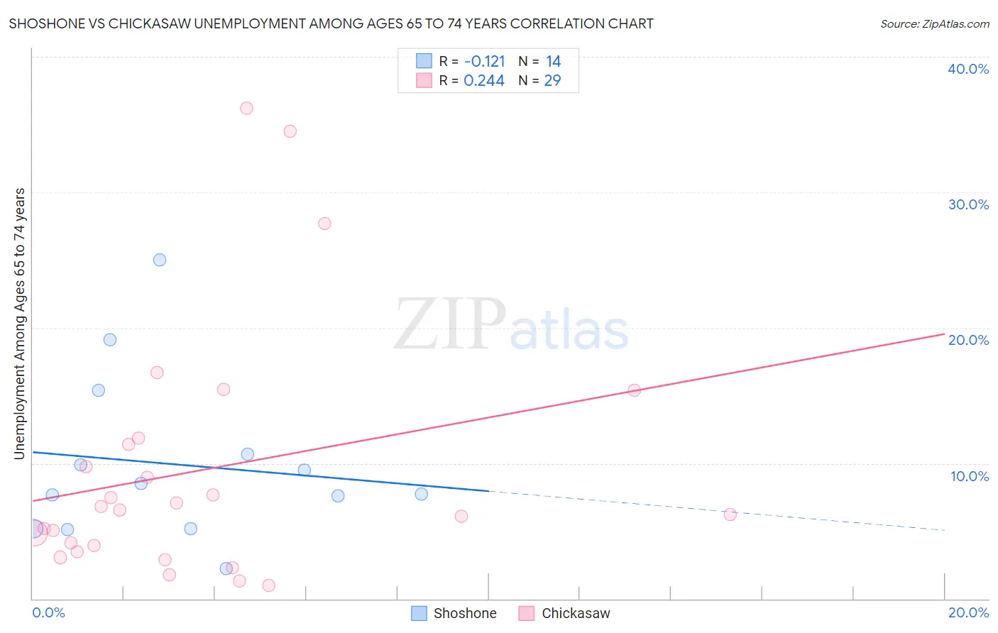 Shoshone vs Chickasaw Unemployment Among Ages 65 to 74 years