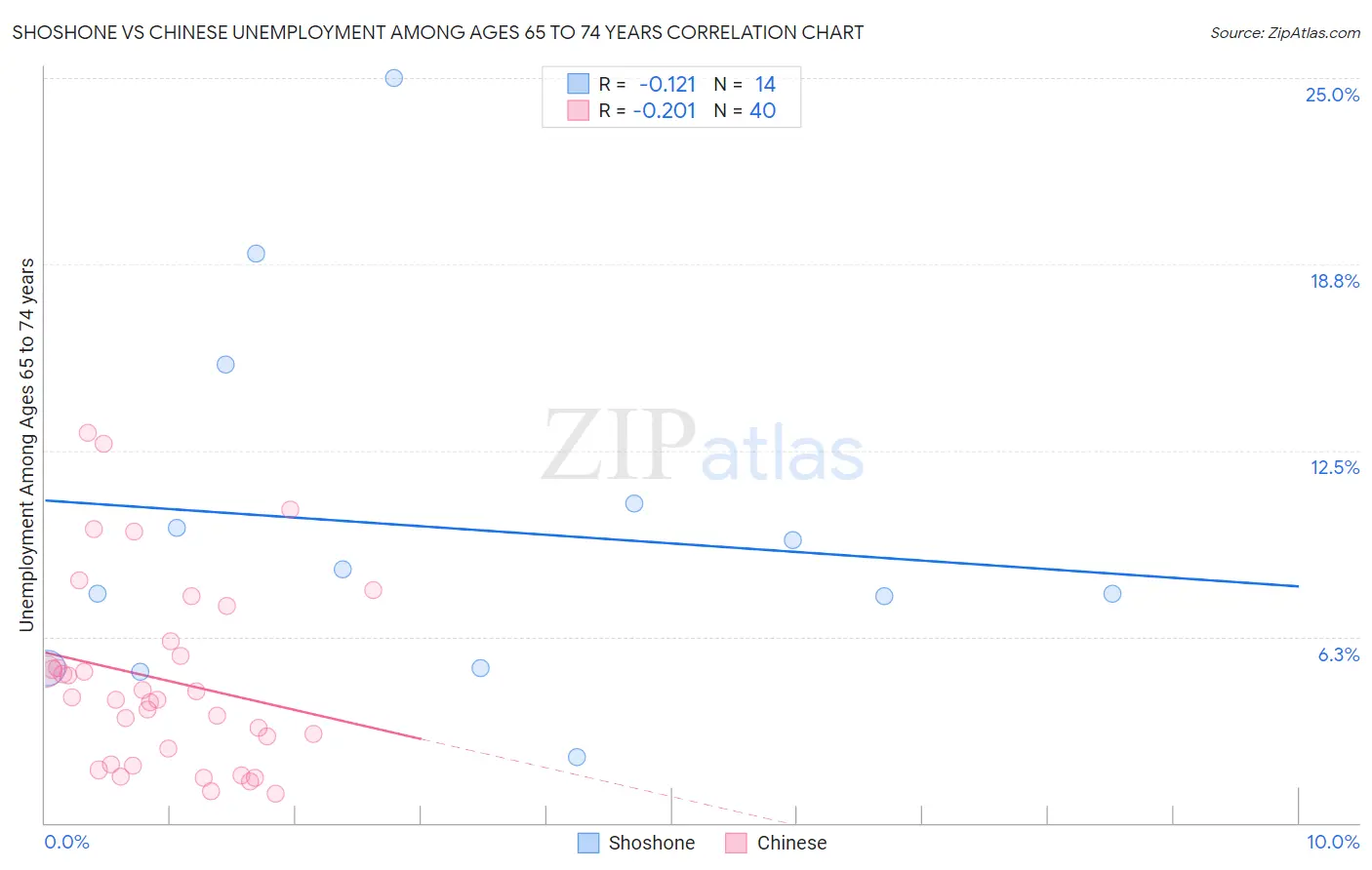 Shoshone vs Chinese Unemployment Among Ages 65 to 74 years