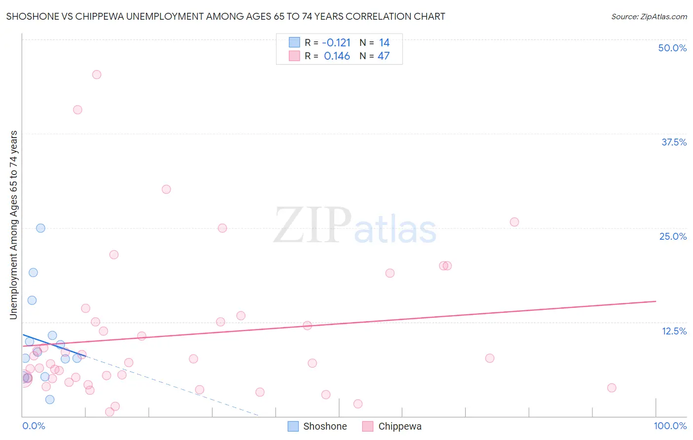 Shoshone vs Chippewa Unemployment Among Ages 65 to 74 years