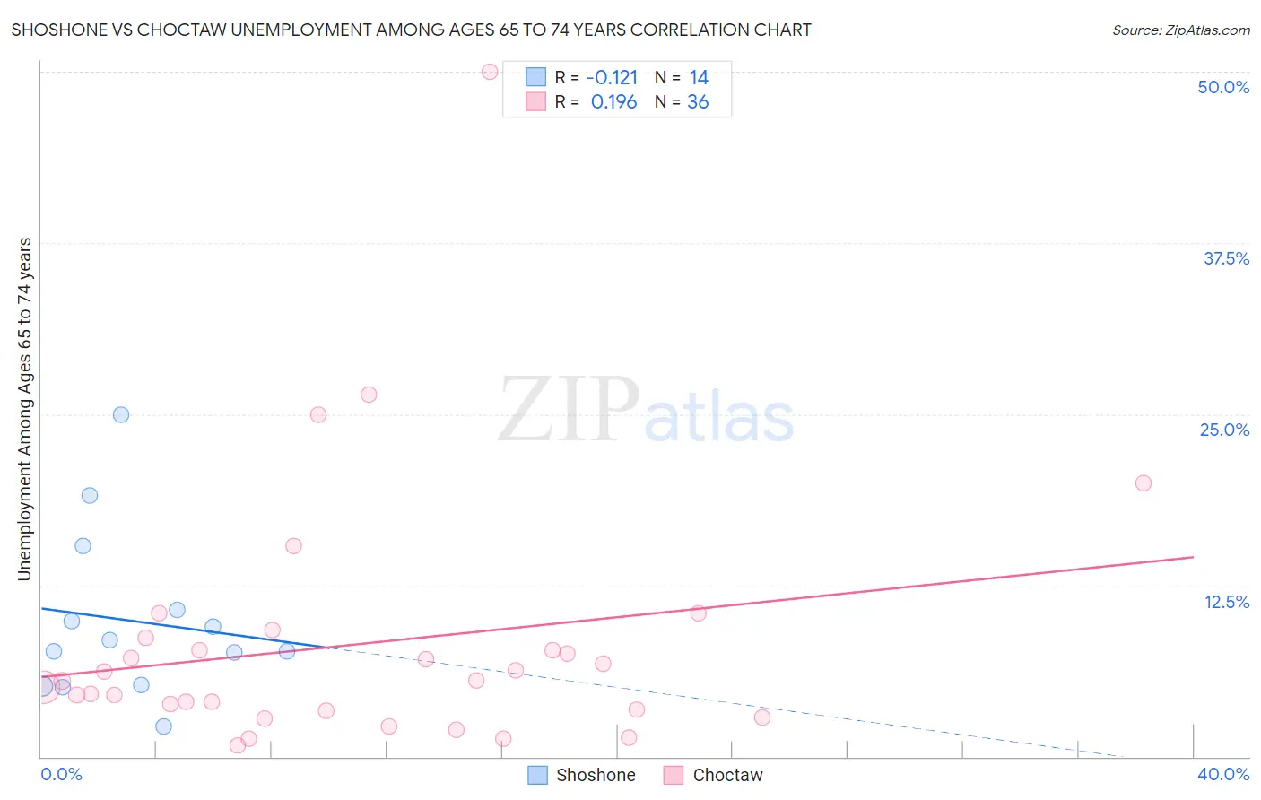 Shoshone vs Choctaw Unemployment Among Ages 65 to 74 years