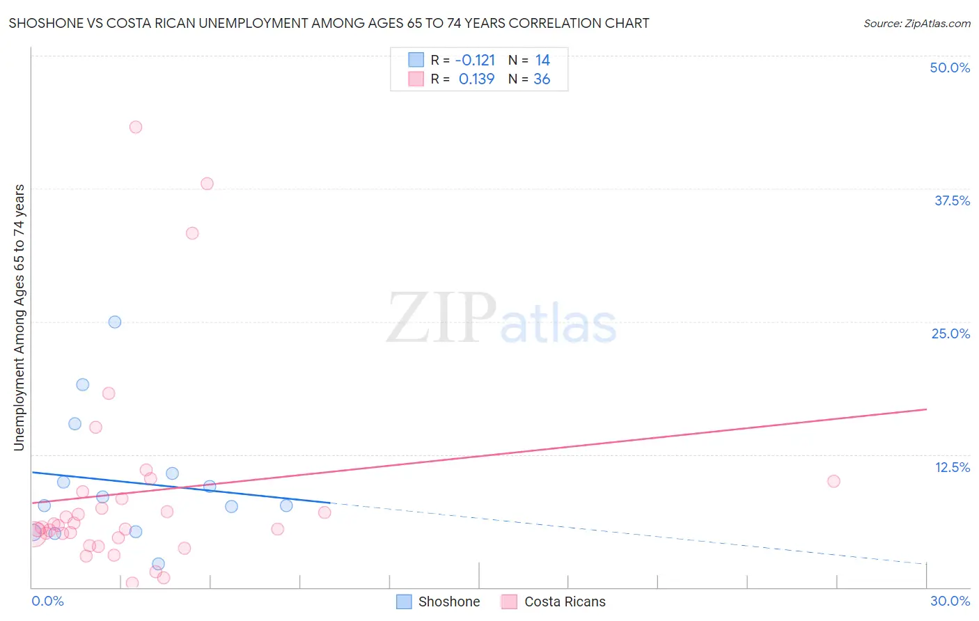 Shoshone vs Costa Rican Unemployment Among Ages 65 to 74 years