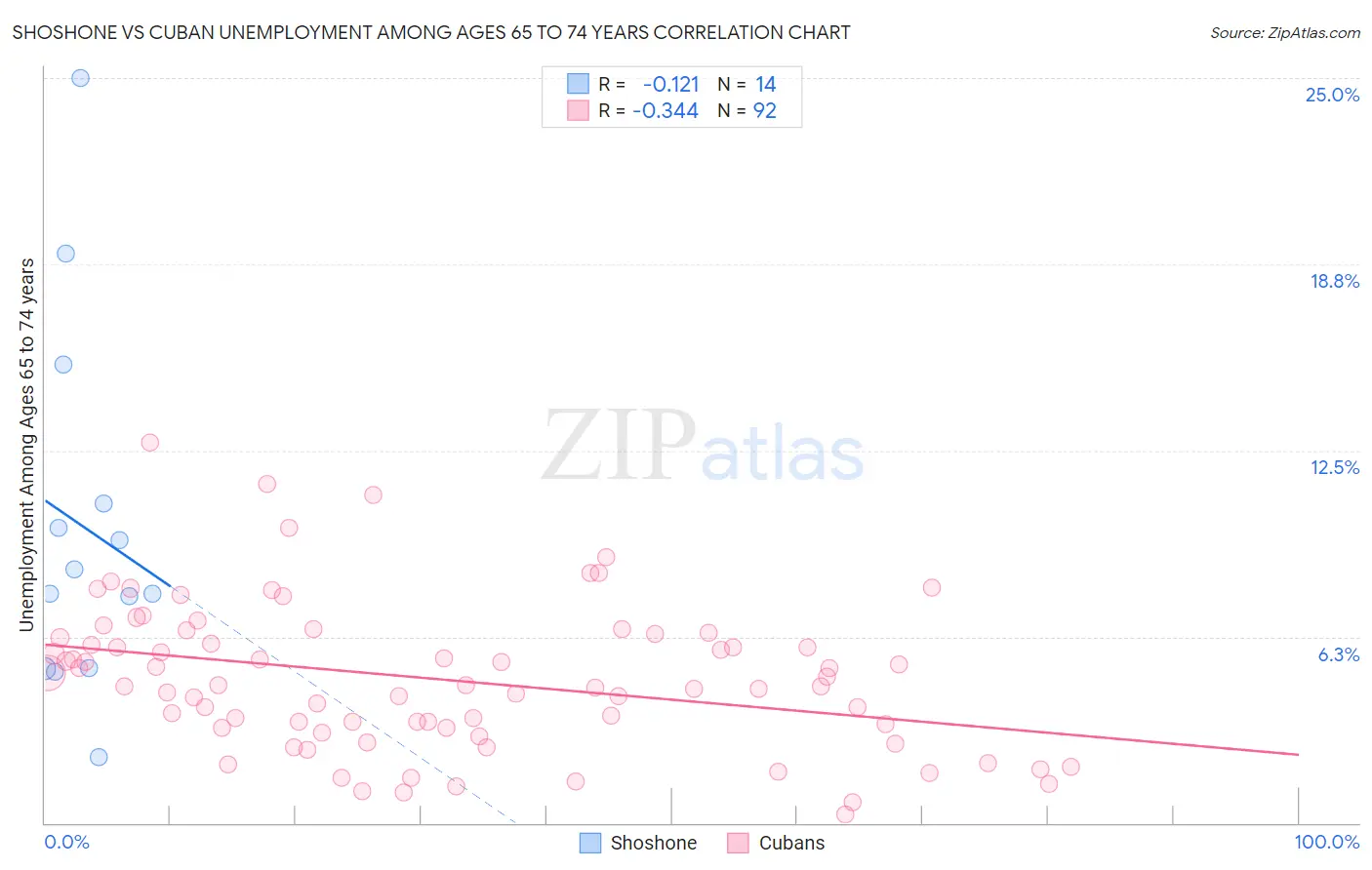 Shoshone vs Cuban Unemployment Among Ages 65 to 74 years