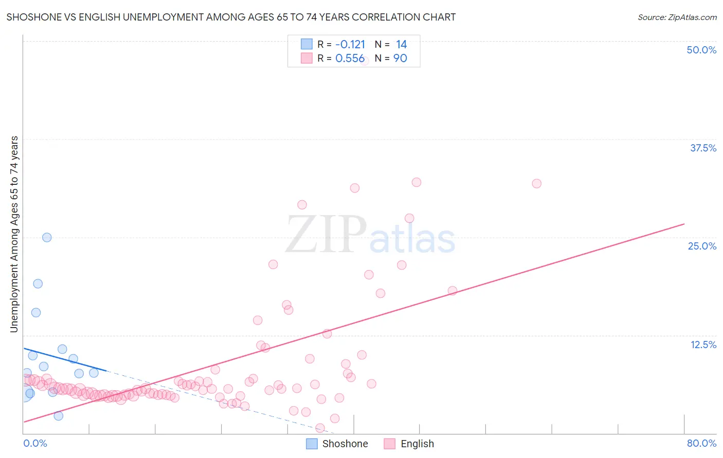 Shoshone vs English Unemployment Among Ages 65 to 74 years