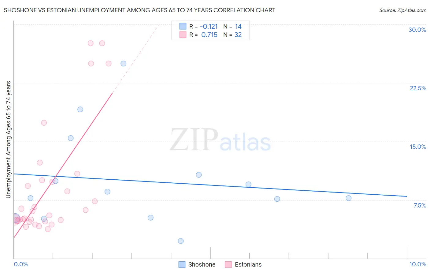 Shoshone vs Estonian Unemployment Among Ages 65 to 74 years