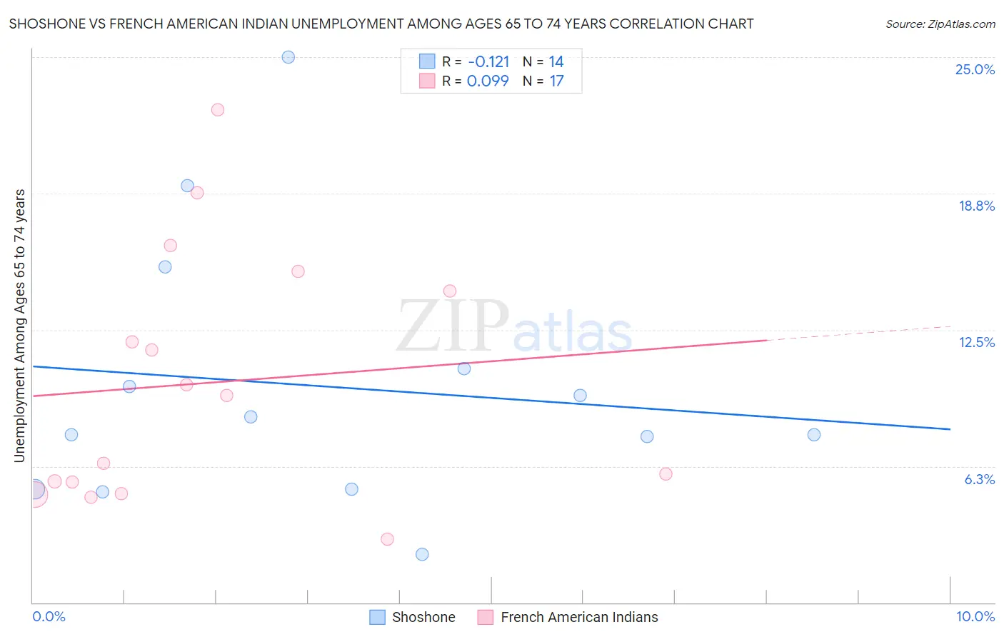 Shoshone vs French American Indian Unemployment Among Ages 65 to 74 years