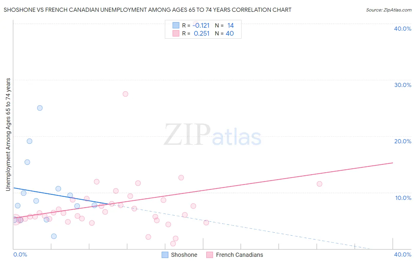 Shoshone vs French Canadian Unemployment Among Ages 65 to 74 years