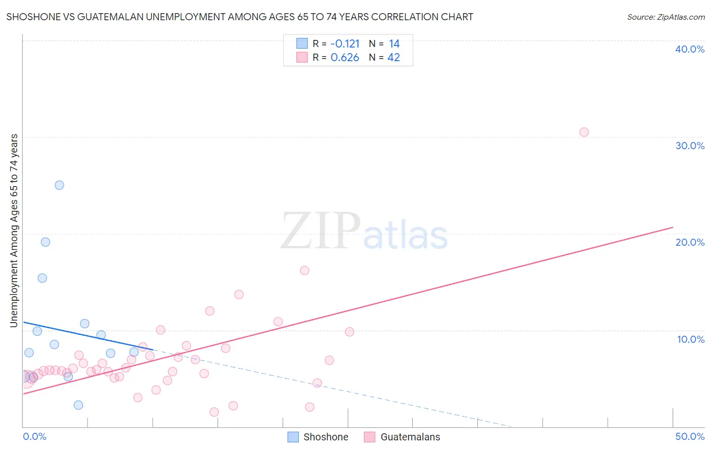 Shoshone vs Guatemalan Unemployment Among Ages 65 to 74 years