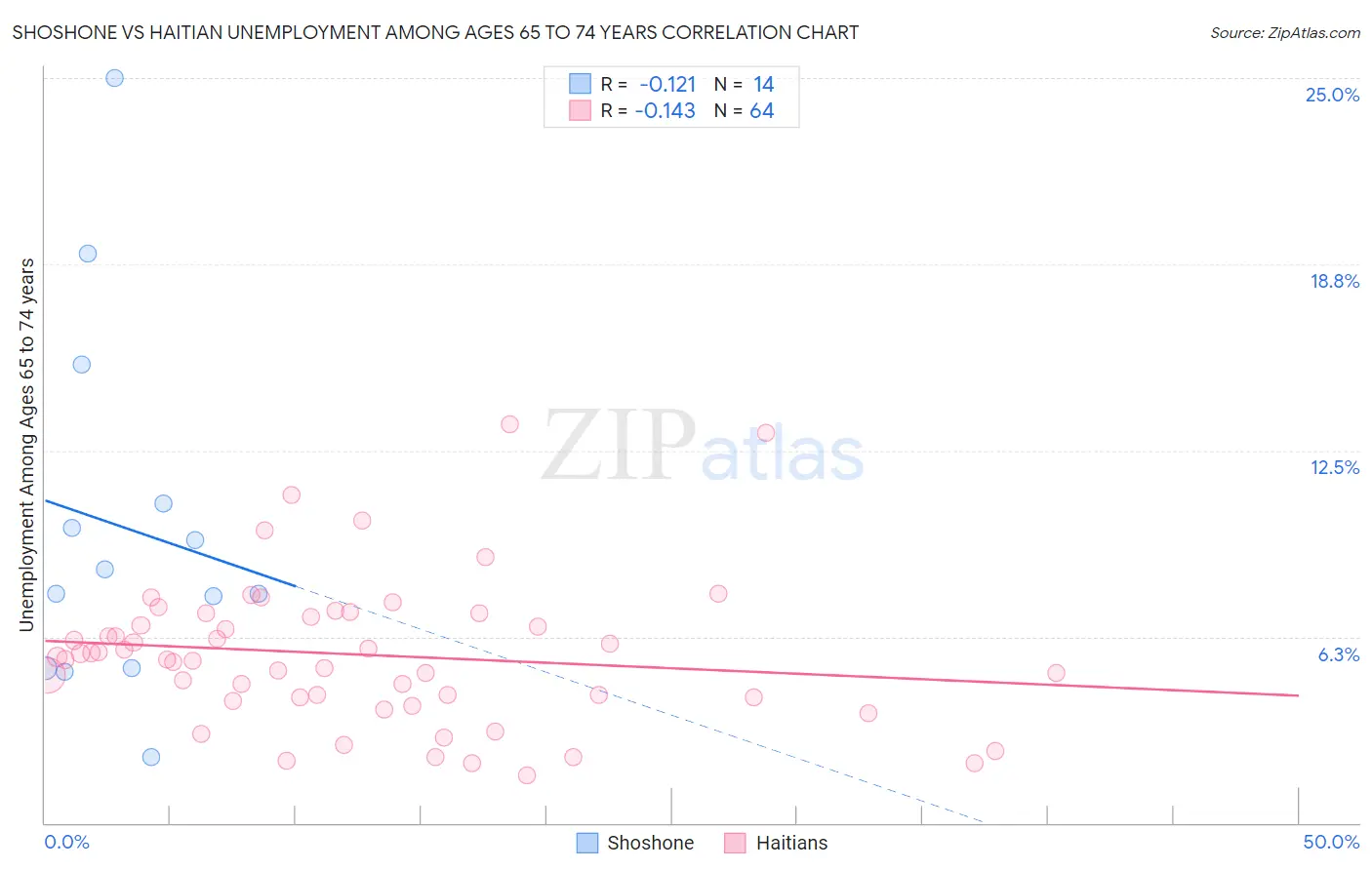 Shoshone vs Haitian Unemployment Among Ages 65 to 74 years