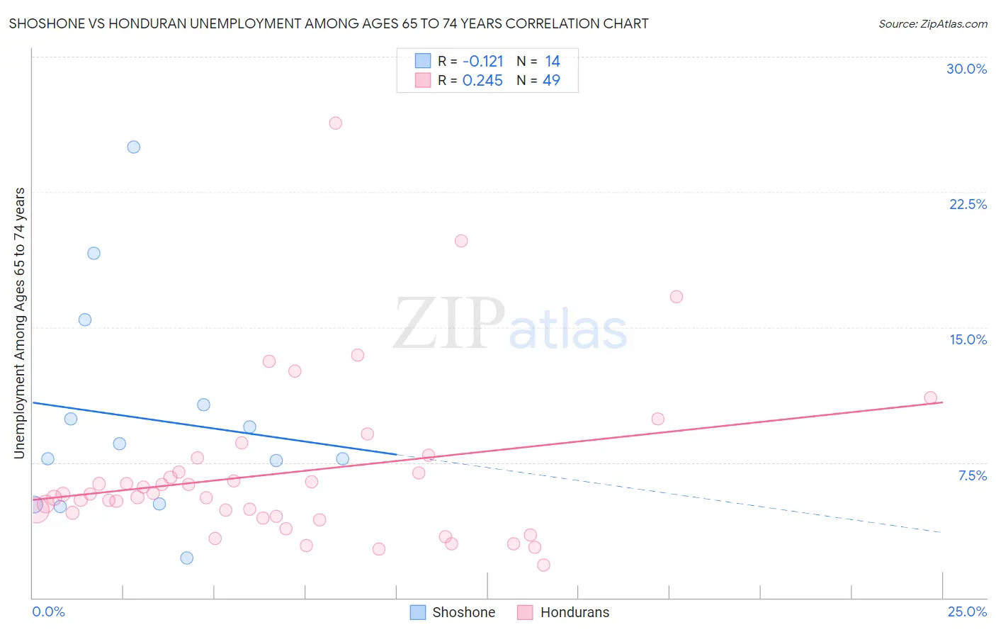 Shoshone vs Honduran Unemployment Among Ages 65 to 74 years