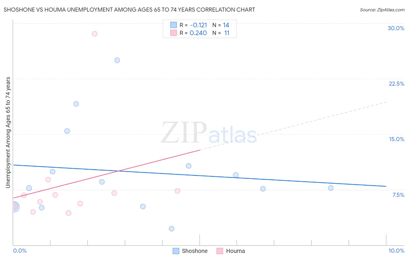 Shoshone vs Houma Unemployment Among Ages 65 to 74 years