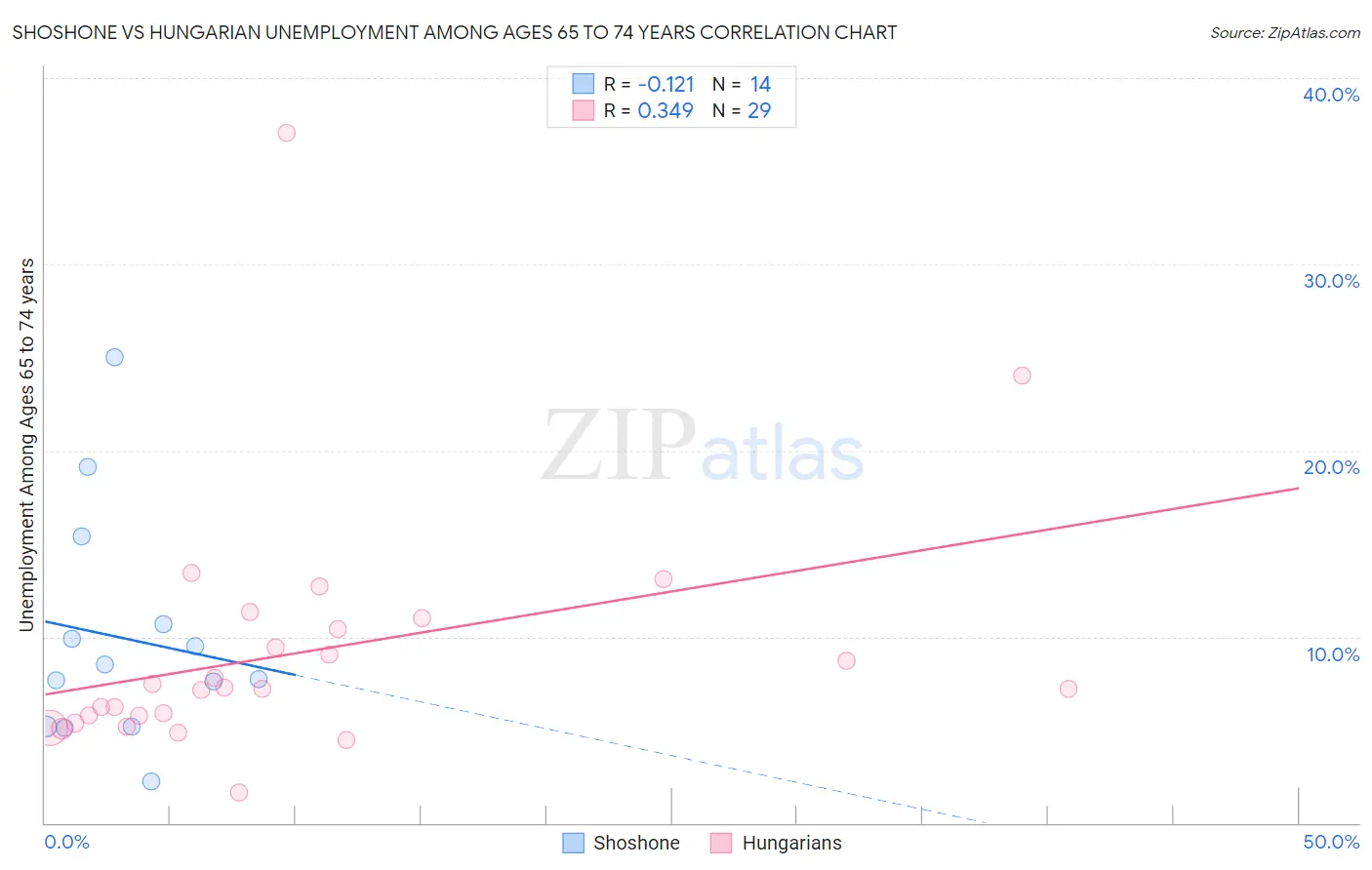 Shoshone vs Hungarian Unemployment Among Ages 65 to 74 years