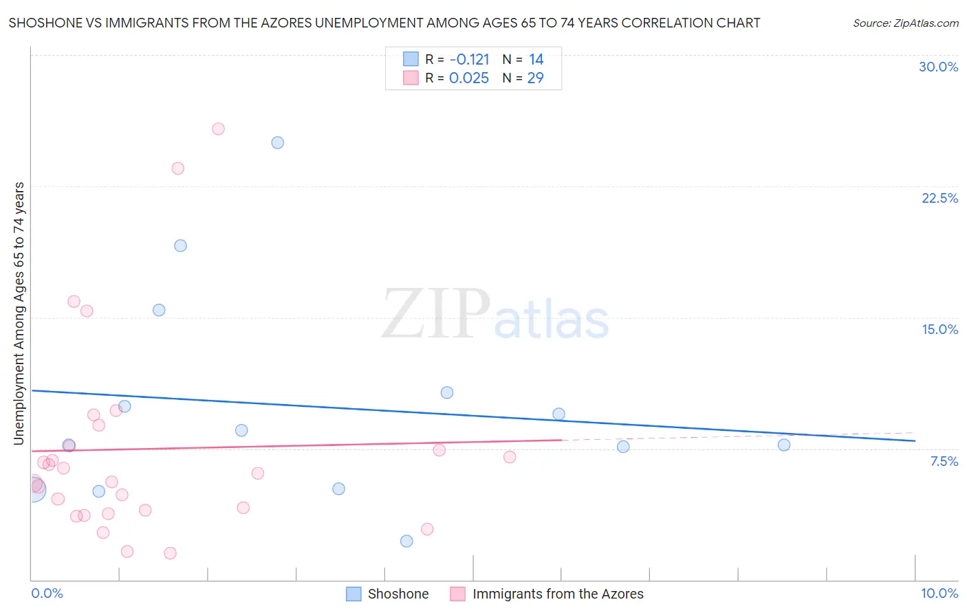 Shoshone vs Immigrants from the Azores Unemployment Among Ages 65 to 74 years