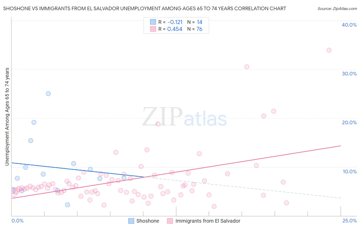 Shoshone vs Immigrants from El Salvador Unemployment Among Ages 65 to 74 years