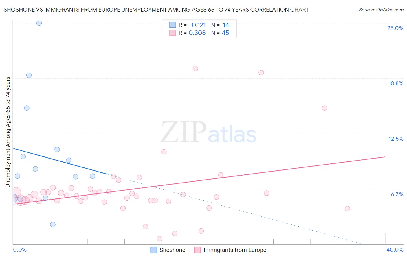 Shoshone vs Immigrants from Europe Unemployment Among Ages 65 to 74 years