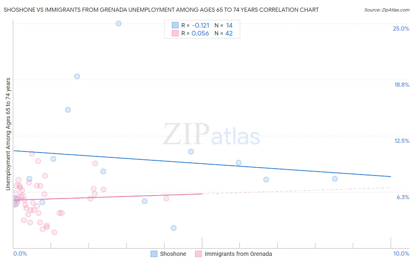 Shoshone vs Immigrants from Grenada Unemployment Among Ages 65 to 74 years