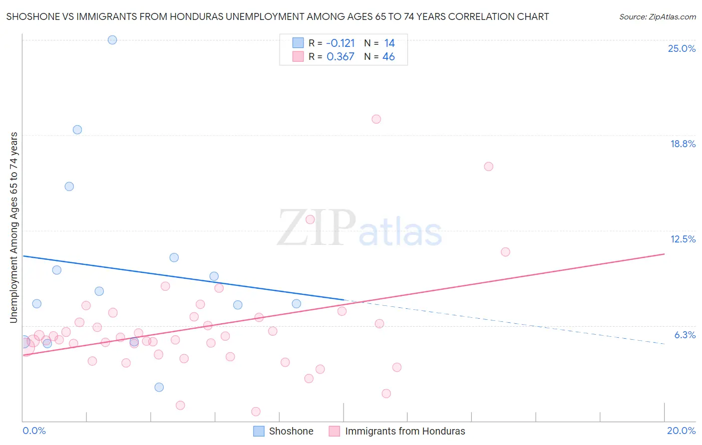 Shoshone vs Immigrants from Honduras Unemployment Among Ages 65 to 74 years