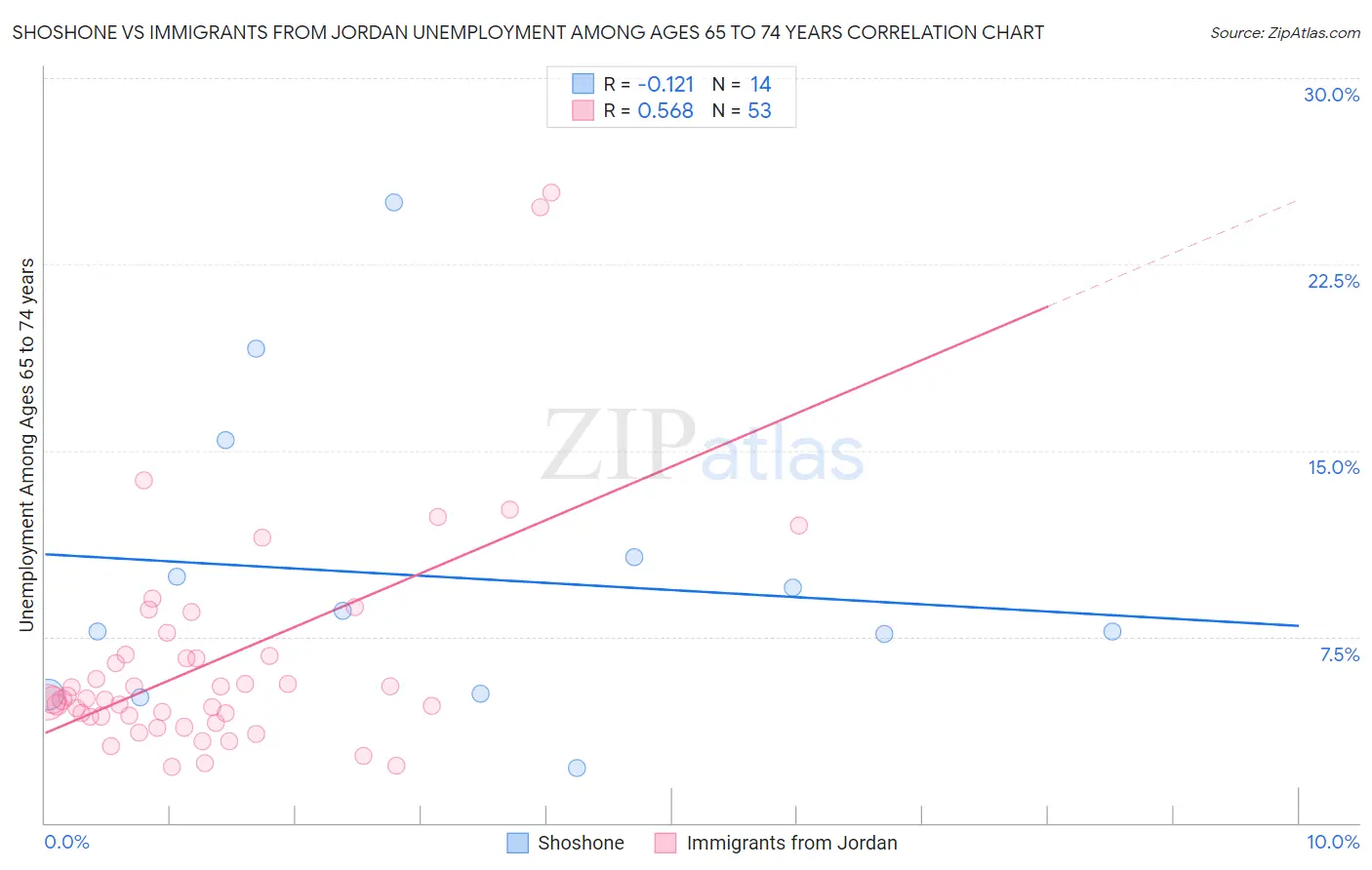 Shoshone vs Immigrants from Jordan Unemployment Among Ages 65 to 74 years