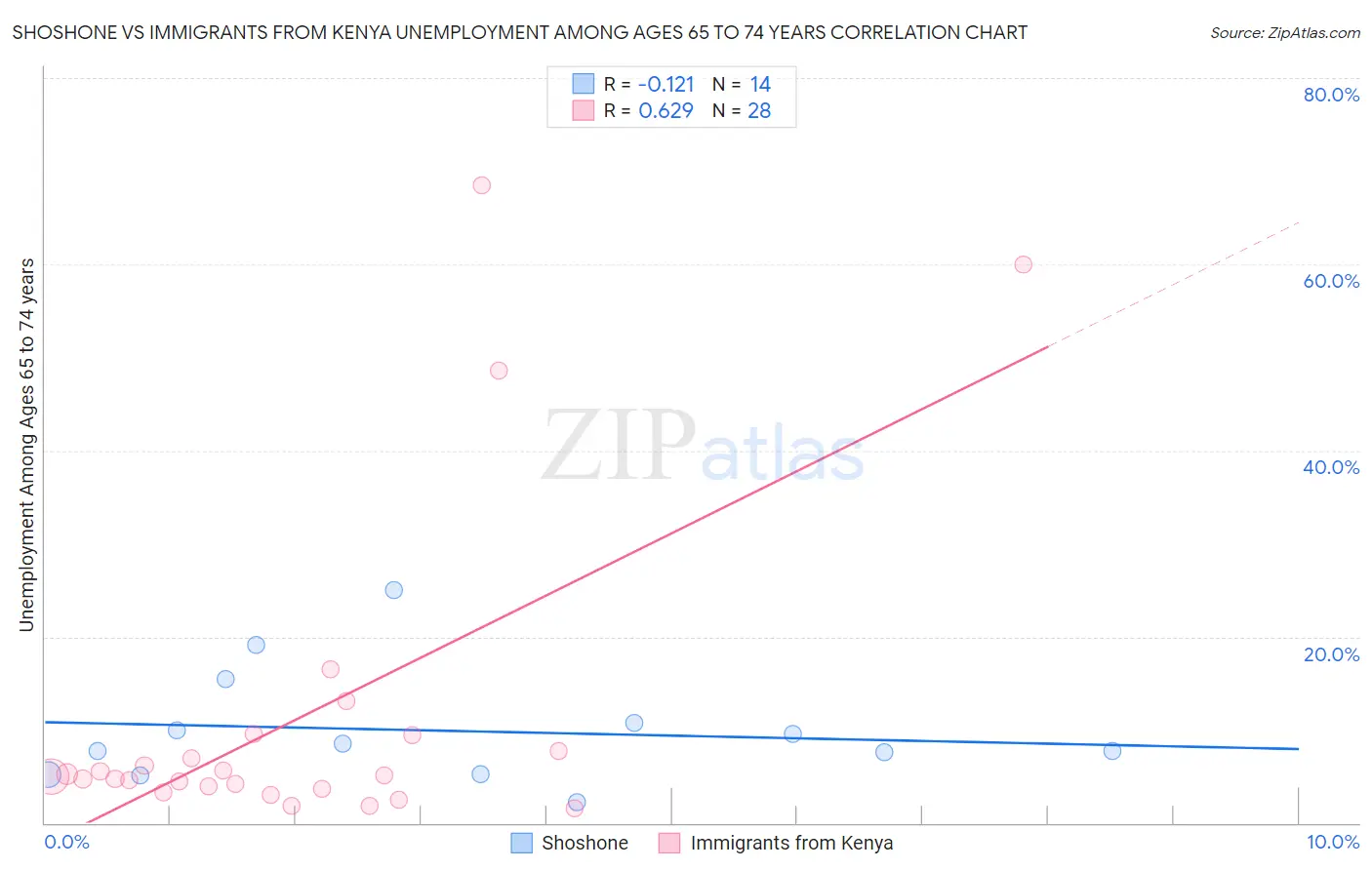 Shoshone vs Immigrants from Kenya Unemployment Among Ages 65 to 74 years