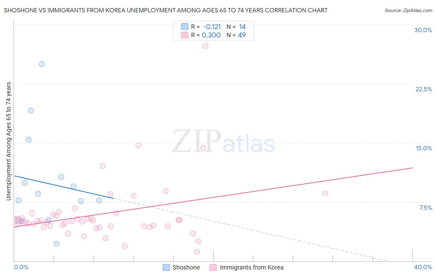 Shoshone vs Immigrants from Korea Unemployment Among Ages 65 to 74 years