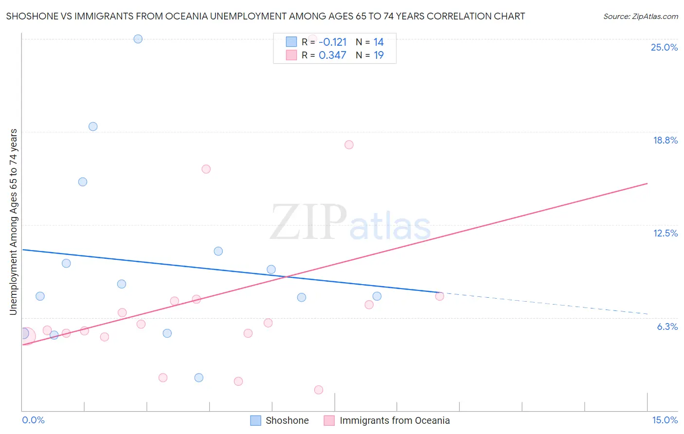 Shoshone vs Immigrants from Oceania Unemployment Among Ages 65 to 74 years