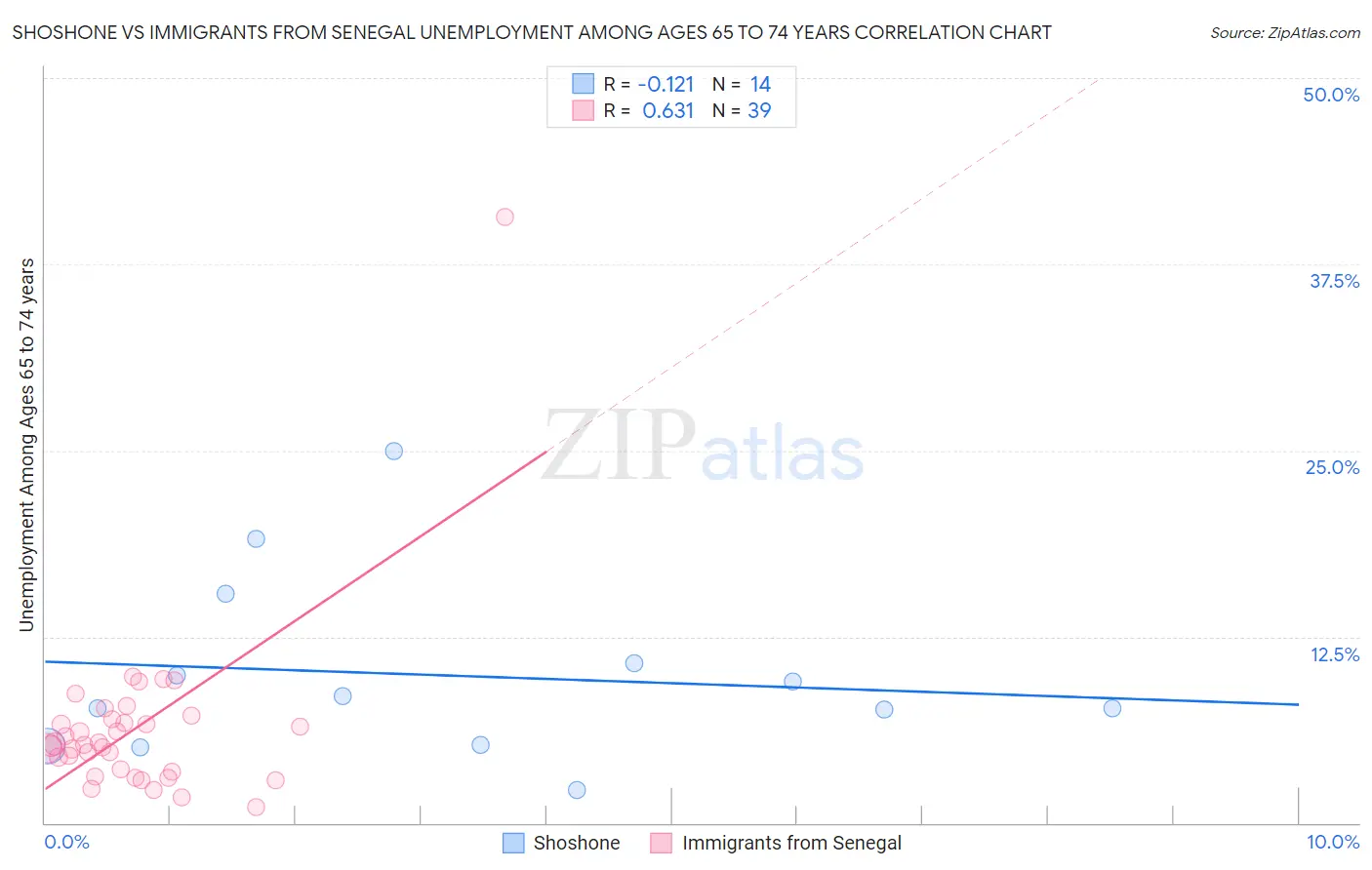 Shoshone vs Immigrants from Senegal Unemployment Among Ages 65 to 74 years