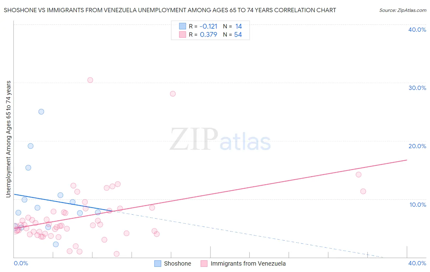 Shoshone vs Immigrants from Venezuela Unemployment Among Ages 65 to 74 years